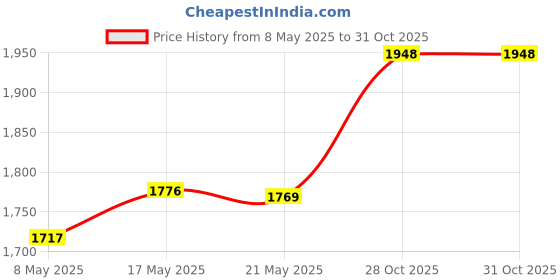amazon.in Bnf Car Speed Controller High Reliability Multifunctional Speed Ratio Corrector Parts & Accessories | Other Vehicle Parts | Other Price History Graph from 8 May 2025 to 28 Oct 2025