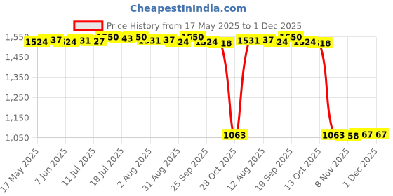 amazon.in BNF Carburetor Carb Rebuild Repair Kit for CT70 CT 70 CT-70 Trail Bike | Collectibles Price History Graph from 17 May 2025 to 30 Nov 2025