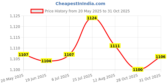 amazon.in bnf Carburetor Fuel Solenoid Iron Replacement Accessory for 699916 699878 695423 Price History Graph from 20 May 2025 to 31 Oct 2025