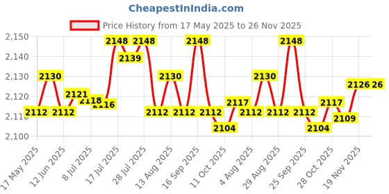 amazon.in BNF Carburetor Rebuild Kit For Edelbrock 1400 1405 1407 1409 1477 Outboard Motor | Collectibles Price History Graph from 17 May 2025 to 25 Nov 2025
