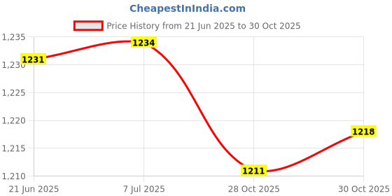 amazon.in bnf Carpet Installation Tool Carpet Kicking Tool for Hotel Household Living Room Price History Graph from 21 Jun 2025 to 30 Oct 2025