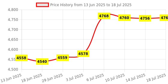 amazon.in BNF Carplay Android Auto Adapter Fast Connect Universal Auto Small Car Dongle | eBay Motors Price History Graph from 13 Jun 2025 to 14 Jul 2025
