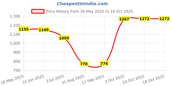 amazon.in bnf Casual Sling Bag for Camping, Travel, Utility, Adjustable, with Side Bag, White, for Men bnf Price History Graph from 18 May 2025 to 18 Oct 2025