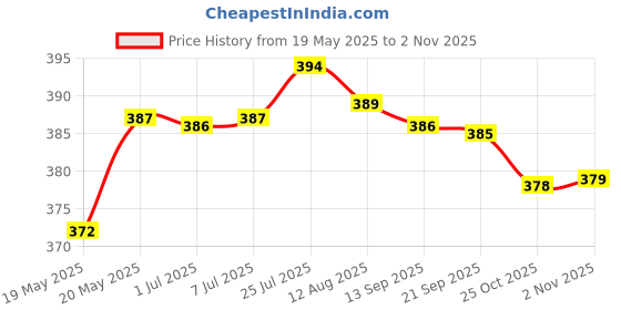 amazon.in Bnf Cat Eye Gel Magnetic Stick Bracket Stand Multifunction for Nail Art Salon Red|Health & Beauty | Nail Care, Manicure & Pedicure | Nail Art Accessories Price History Graph from 19 May 2025 to 25 Oct 2025
