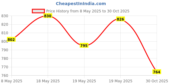 amazon.in bnf Cat Grass Growing Tray Seed Sprouter Tray for Garden Microgreens Home Office Green|Pet Supplies|Cat Supplies|Cat Grass & Loose Catnip Price History Graph from 8 May 2025 to 30 Oct 2025