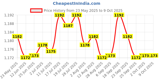 amazon.in BNF Chain Guide Guard Protector for XR50 CRF50 CRF70 Pit Dirt Bike 90 110 125cc | Collectibles Price History Graph from 23 May 2025 to 9 Oct 2025