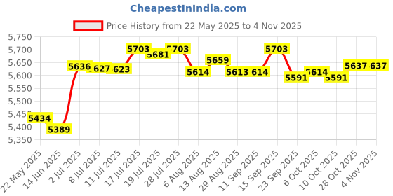 amazon.in BNF Children Dining Chair Food Tray Feeding Chair for Children Girls Boys Travel Beige with Cover | Baby | Feeding | High Chairs Price History Graph from 22 May 2025 to 2 Nov 2025
