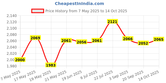 amazon.in bnf Clipper Tray Organizer Practical Barber Tool Box for Home Use Salon Stylists White |Health & Beauty | Salon & Spa Equipment | Scissors & Shears bnf Price History Graph from 7 May 2025 to 14 Oct 2025