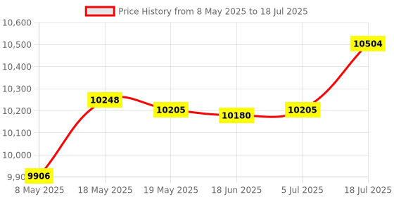 amazon.in bnf Cloud Core+7.1 Surround Gaming Headset with Microphone Price History Graph from 8 May 2025 to 5 Jul 2025