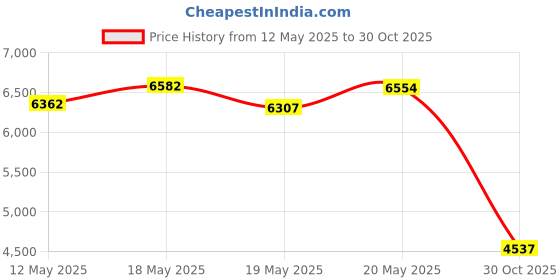 amazon.in Bnf Clutch Brake Handle Levers Replace for R1300GS 2024 Silver Parts & Accessories | Motorcycle Parts | Handlebars, Grips & Levers | Brake Levers bnf Price History Graph from 12 May 2025 to 30 Oct 2025