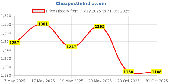 amazon.in BNF Coaster Latch Hook Kits DIY Crochet Embroidery Kits for Cup Coaster Making A Crafts Needle Crafts & Yarn | Yarn Price History Graph from 7 May 2025 to 30 Oct 2025
