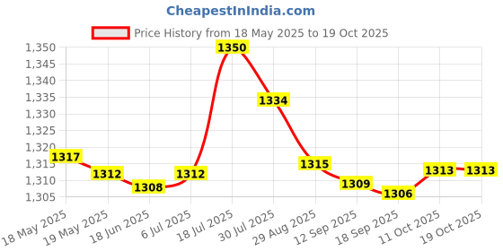 amazon.in bnf Colloyes 2015 New Adorable Greenish Yellow Pink Bikini Swimwear with Bandeau Top and High-Waist Bottom Size L bnf Price History Graph from 18 May 2025 to 18 Oct 2025