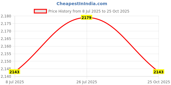 amazon.in bnf Colloyes 2015 New Adorable White One-Piece Swimwear with Cut-Out Side Size XL bnf Price History Graph from 8 Jul 2025 to 25 Oct 2025