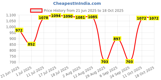 amazon.in BNF Compact Car Ice Scraper Cold Weather Auto Window Car Wash Snow Removal Wiper Gray | eBay Motors | Automotive Tools & Supplies | Automotive Care & Detailing | Ice Scrapers & Snow Brushes Price History Graph from 21 Jun 2025 to 16 Oct 2025