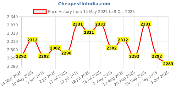 amazon.in BNF COMPLETE ENGINE MOTOR PAN CYLINDER CRANKSHAFT FOR STIHL MS180 MS170 018 | Collectibles Price History Graph from 14 May 2025 to 9 Oct 2025