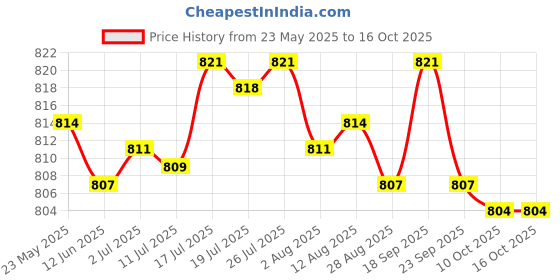 amazon.in BNF COMPLETE FUEL GAUGE/PETROL LEVEL SENSOR FOR SCOOTER DIRT PIT BIKE | Collectibles Price History Graph from 23 May 2025 to 16 Oct 2025