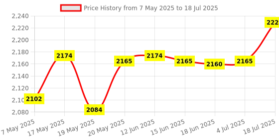 amazon.in BNF Controller Charging Station Durable Plug and Play for PS VR2 Game Controller Price History Graph from 7 May 2025 to 18 Jul 2025