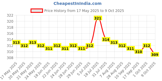 amazon.in BNF Controller Replacement D-Pad Button Metal Conductive Film for Xbox One Price History Graph from 17 May 2025 to 9 Oct 2025