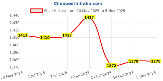amazon.in Bnf Cotton Pads Organizer Puff Case Dustproof for Jewelry Swabs Bracelets 3 Layer|Health & Beauty | Makeup | Makeup Bags & Cases Price History Graph from 20 May 2025 to 3 Nov 2025