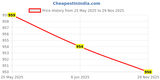 amazon.in bnf Cowboy Belt Buckle Engraved Pattern for Men Women Daily Use Gift | Clothing Shoes & Accessories | Mens Accessories | Belt Buckles bnf Price History Graph from 25 May 2025 to 29 Nov 2025