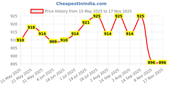 amazon.in BNF Cowboy Men's Belt Buckle Motorcycle Biker Style Oval Shape Men Accessories | Collectibles bnf Price History Graph from 15 May 2025 to 17 Nov 2025