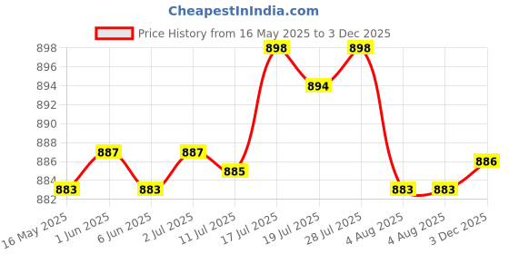 amazon.in bnf COWBOYS OF FAITH Western Hip Hop Belt Buckle for Men's Accessories Gifts | Clothing Shoes & Accessories | Mens Accessories | Belt Buckles bnf Price History Graph from 16 May 2025 to 3 Dec 2025