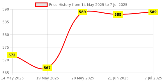 amazon.in BNF CT AC 10A 10mA Miniature Current Transformer Relay Output Class Analog bnf Price History Graph from 14 May 2025 to 7 Jul 2025