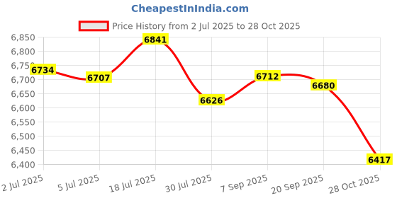 amazon.in bnf Cute Cat Plush Backpack Adorable Soft Cartoon Backpack for Girls Child Women Without Collar|1 Backpack bnf Price History Graph from 2 Jul 2025 to 28 Oct 2025