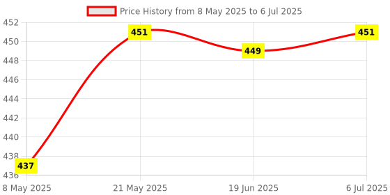 amazon.in Bnf DC Motor Speed Control Driver Board 3V-35V 5A PWM Controller Stepless Indicator & Switch FunctionBusiness & Industrial | Automation, Motors & Drives | Motion Control | Motor Drives & Controls Price History Graph from 8 May 2025 to 6 Jul 2025