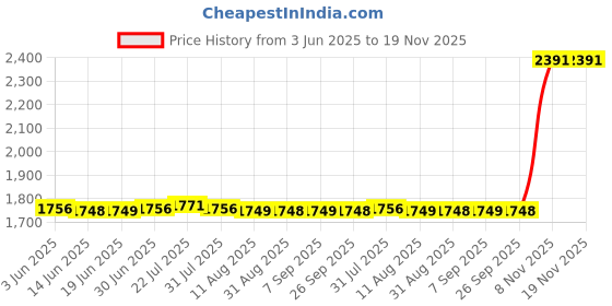 amazon.in BNF DC12V 15W 300RPM 37GB555 Mini Geared Motor High Torque Electric Speed Reduction DC Geared Motor | Collectibles Price History Graph from 3 Jun 2025 to 19 Nov 2025