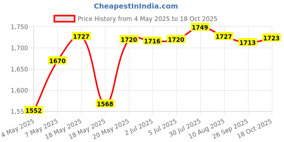 amazon.in BNF Decoder Board Module 2x40W Audio Module Lossless Audio Player V5.0 Jq-D125BT Price History Graph from 4 May 2025 to 18 Oct 2025