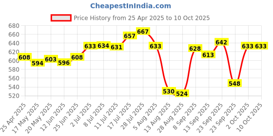 amazon.in BNF DIY Cardboard for Virtual Reality Glasses with 3D Optical Lens Box | Consumer Electronics | 3D TV Glasses & Accessories | vr headsets Under 500 | 3D Goggles vr Device Price History Graph from 25 Apr 2025 to 10 Oct 2025