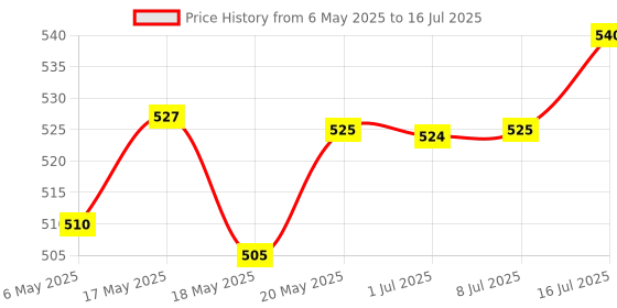 amazon.in BNF DIY Video Game Console Motherboard QSB CR Upgrade Board Part for Xbox 360 Price History Graph from 6 May 2025 to 16 Jul 2025