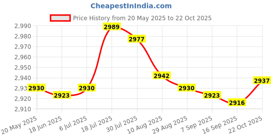 amazon.in bnf Document Bag Waterproof Travel File Bag for Travel Storage Cabinet Passports Black bnf Price History Graph from 20 May 2025 to 22 Oct 2025
