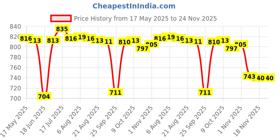 amazon.in bnf Door Bell Rain Cover Dustproof for Door Access Chime Button Wireless Door Bell Price History Graph from 17 May 2025 to 24 Nov 2025