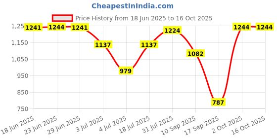 amazon.in bnf Doorbell Rain Cover for Access Control Keypads Door Lock Door Phone Intercom Price History Graph from 18 Jun 2025 to 15 Oct 2025