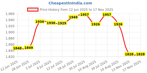 amazon.in BNF Dried Fruit Dish with Lid Snacks Container for Holiday Restaurant Countertop B | Home & Garden | Kitchen, Dining & Bar | Kitchen Storage & Organization | Food Storage Containers' Price History Graph from 12 Jun 2025 to 17 Nov 2025