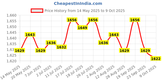 amazon.in BNF Durable Compression Latch Keys Replacement for Camper Trailer RVs Motorhome | Collectibles Price History Graph from 14 May 2025 to 9 Oct 2025