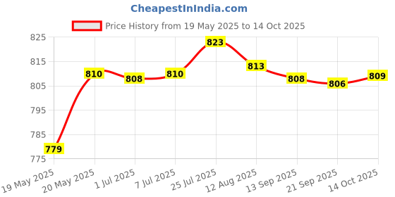 amazon.in Bnf Durable Nail Drill Bit Holder with Clear Lid Waterproof Home DIY Manicure Price History Graph from 19 May 2025 to 14 Oct 2025