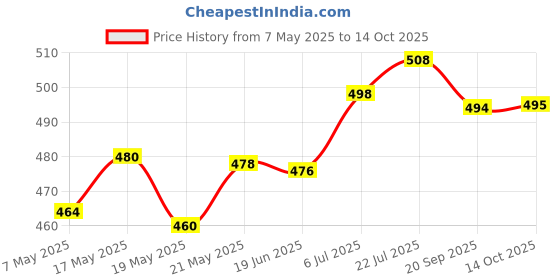 amazon.in bnf Ear Plug for Sleeping Noise Reduction Eartips for Studying Snoring Swimming blue bnf Price History Graph from 7 May 2025 to 14 Oct 2025