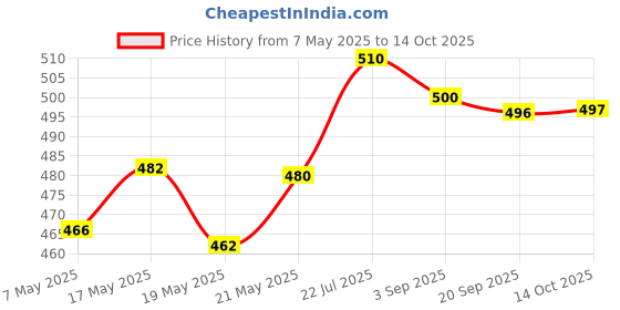 amazon.in bnf Ear Plug for Sleeping Noise Reduction Eartips for Studying Snoring Swimming green bnf Price History Graph from 7 May 2025 to 14 Oct 2025