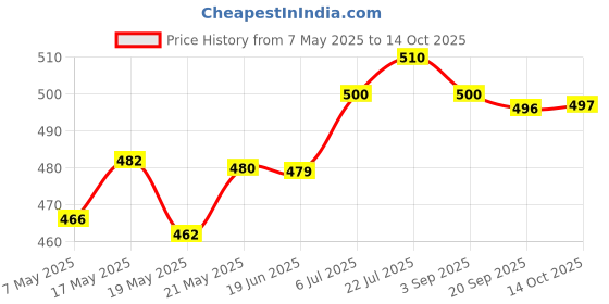 amazon.in bnf Ear Plug for Sleeping Noise Reduction Eartips for Studying Snoring Swimming yellow bnf Price History Graph from 7 May 2025 to 14 Oct 2025