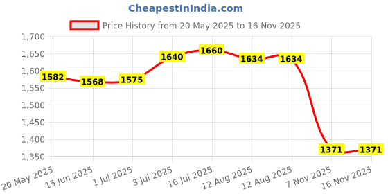 amazon.in BNF Egg Cooker US Plug Portable Multifunction Egg Boiler for Breakfast Pot Cook | Home & Garden Price History Graph from 20 May 2025 to 15 Nov 2025