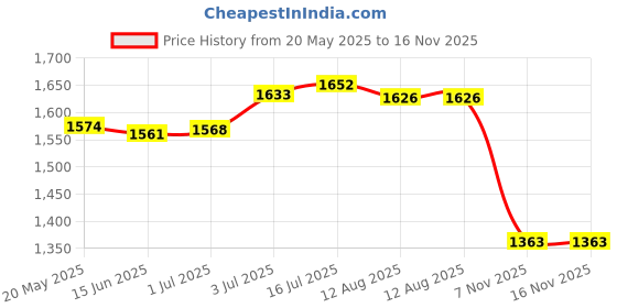 amazon.in BNF Egg Cooker US Plug Portable Multifunction Egg Boiler for Breakfast Pot Cook | Home & Garden Price History Graph from 20 May 2025 to 15 Nov 2025