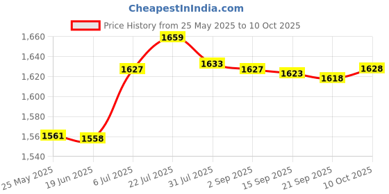 amazon.in bnf Egg Cooker US Plug Portable Multifunction Egg Boiler for Breakfast Pot Cook|Home & Garden|Home & Garden|Home & Garden|1 Measuring Cup Price History Graph from 25 May 2025 to 10 Oct 2025