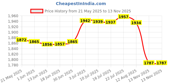amazon.in BNF Egg Dispenser Slide Large Capacity Egg Collection Box Lightweight Egg Holder 4 Tiers | Home & Garden | Kitchen, Dining & Bar | Kitchen Storage & Organization | Food Storage Containers Price History Graph from 21 May 2025 to 13 Nov 2025