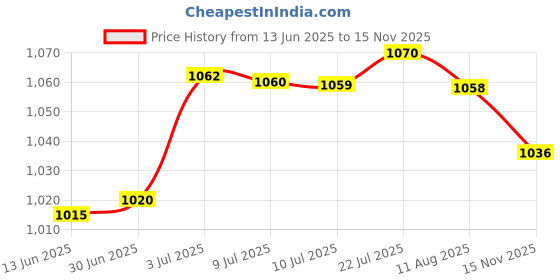 amazon.in BNF Egg Storage Box Hold 24 Eggs Clear Eggs Organizer for Pantry Cupboard Cabinet Green | Home & Garden | Kitchen, Dining & Bar | Kitchen Storage & Organization | Food Storage Containers Price History Graph from 13 Jun 2025 to 15 Nov 2025