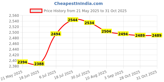 amazon.in bnf Egg Waffle Machine Heating Plate Mica Sheet for Waffle Machine Cooking Plate 110V|Home & Garden|Home & Garden|Home & Garden|1 PieceEgg Waffle Machine Heating Plate Price History Graph from 21 May 2025 to 31 Oct 2025