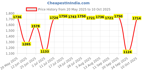 amazon.in BNF Electric Car Heater Windscreen Demisting for Automobile Taxis Vehicles 12V 140W | Consumer Electronics | Vehicle Electronics & GPS | 12-Volt Portable Appliances Price History Graph from 20 May 2025 to 10 Oct 2025