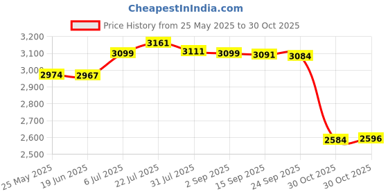 amazon.in bnf Electric Egg Cooker Digital Egg Boiler for Kitchen Household Dormitory Egg Rack|Home & Garden|Home & Garden|Home & Garden|1 Set Electric Egg Cooker(US Adapter) 1 Egg Rack Price History Graph from 25 May 2025 to 30 Oct 2025